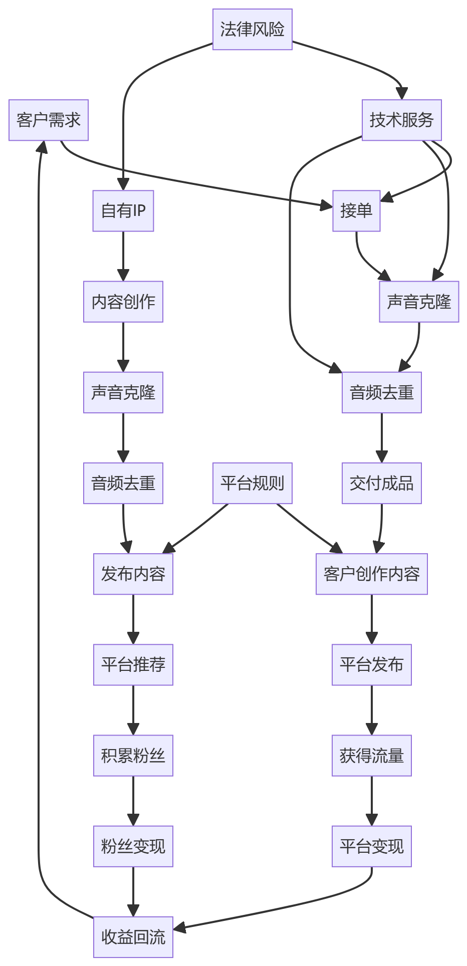 核心商业逻辑拆解